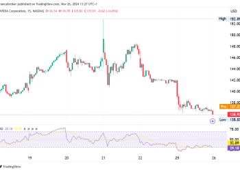 Nvidia Stock Slumps as Dow Futures Edge Lower