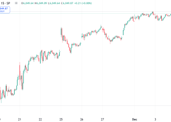 S&P 500 climbed 0.3%, and Nasdaq-100 futures  jumped 0.7%